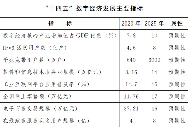 国务院关于印发 “十四五”数字经济发展规划的通知