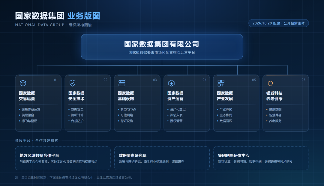 国家数据集团业务版图