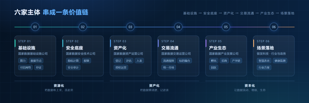 六家主体串成一条价值链