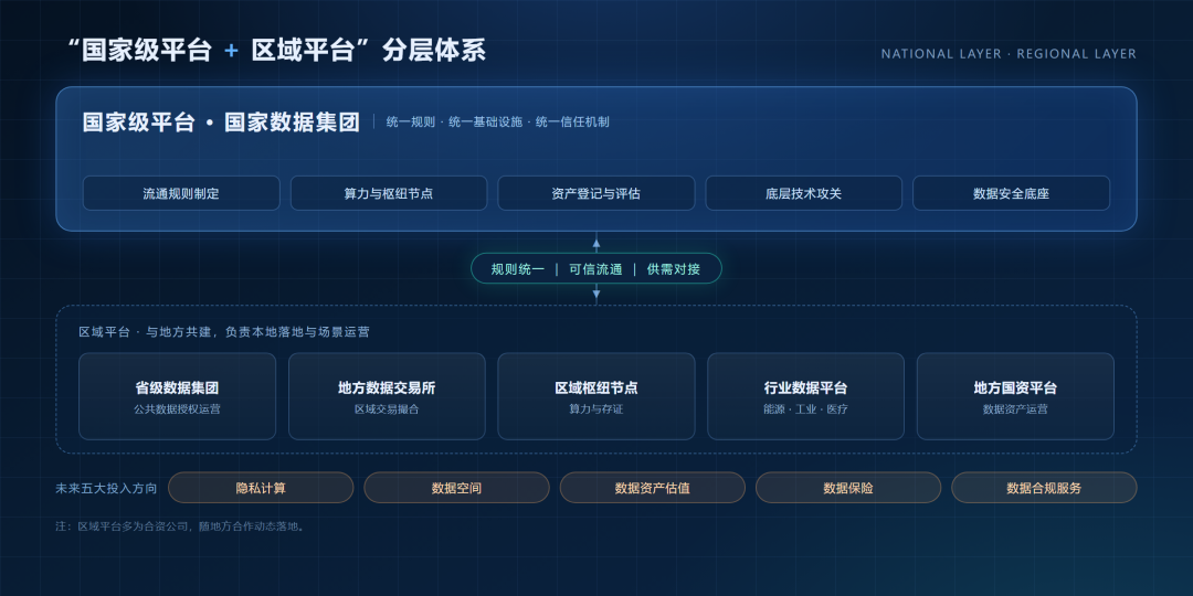 国家级平台+区域平台分层体系